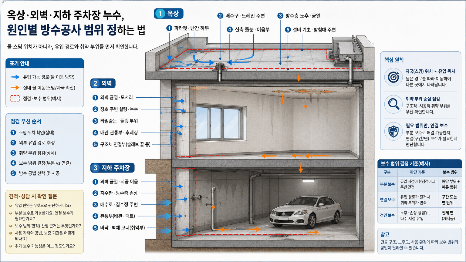 옥상·외벽·지하 주차장 누수, 원인별 방수공사 범위 정하는 법