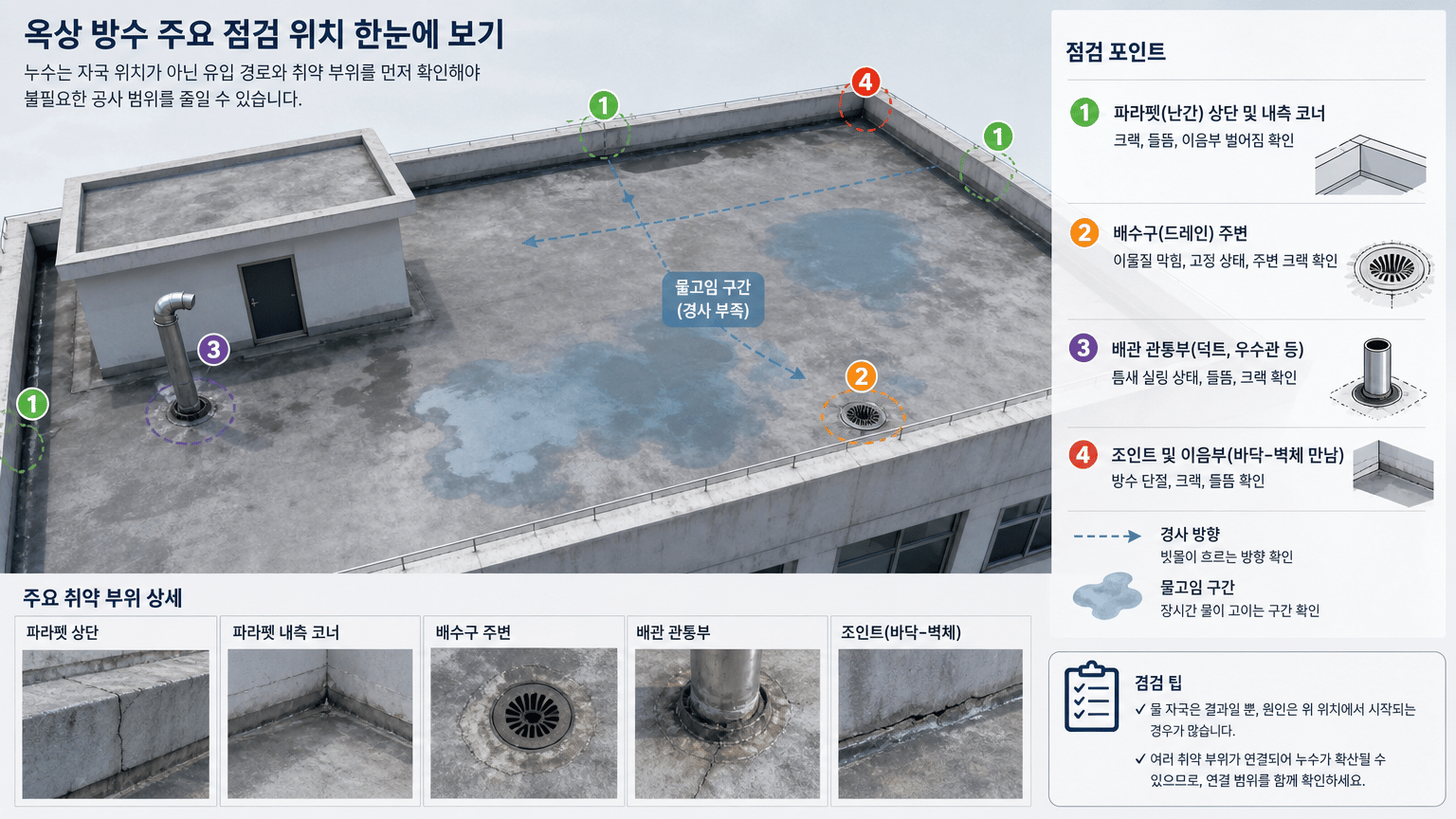 옥상·외벽·지하 주차장 누수, 원인별 방수공사 범위 정하는 법