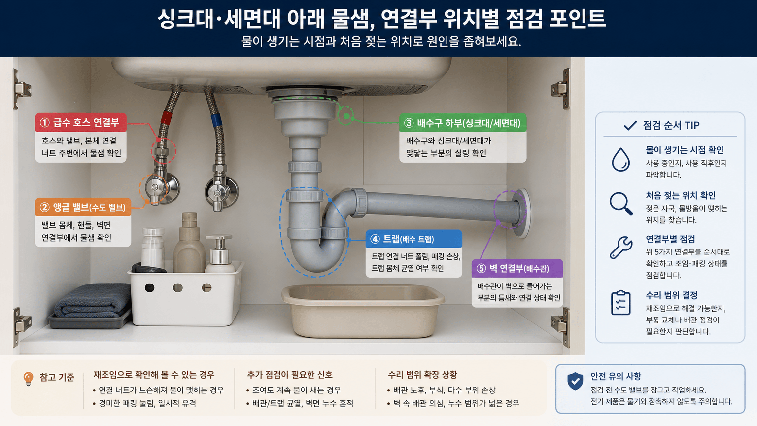 싱크대·세면대 아래 물샘, 연결부 위치별 점검과 수리 범위