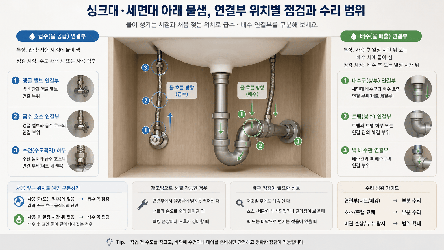 싱크대·세면대 아래 물샘, 연결부 위치별 점검과 수리 범위