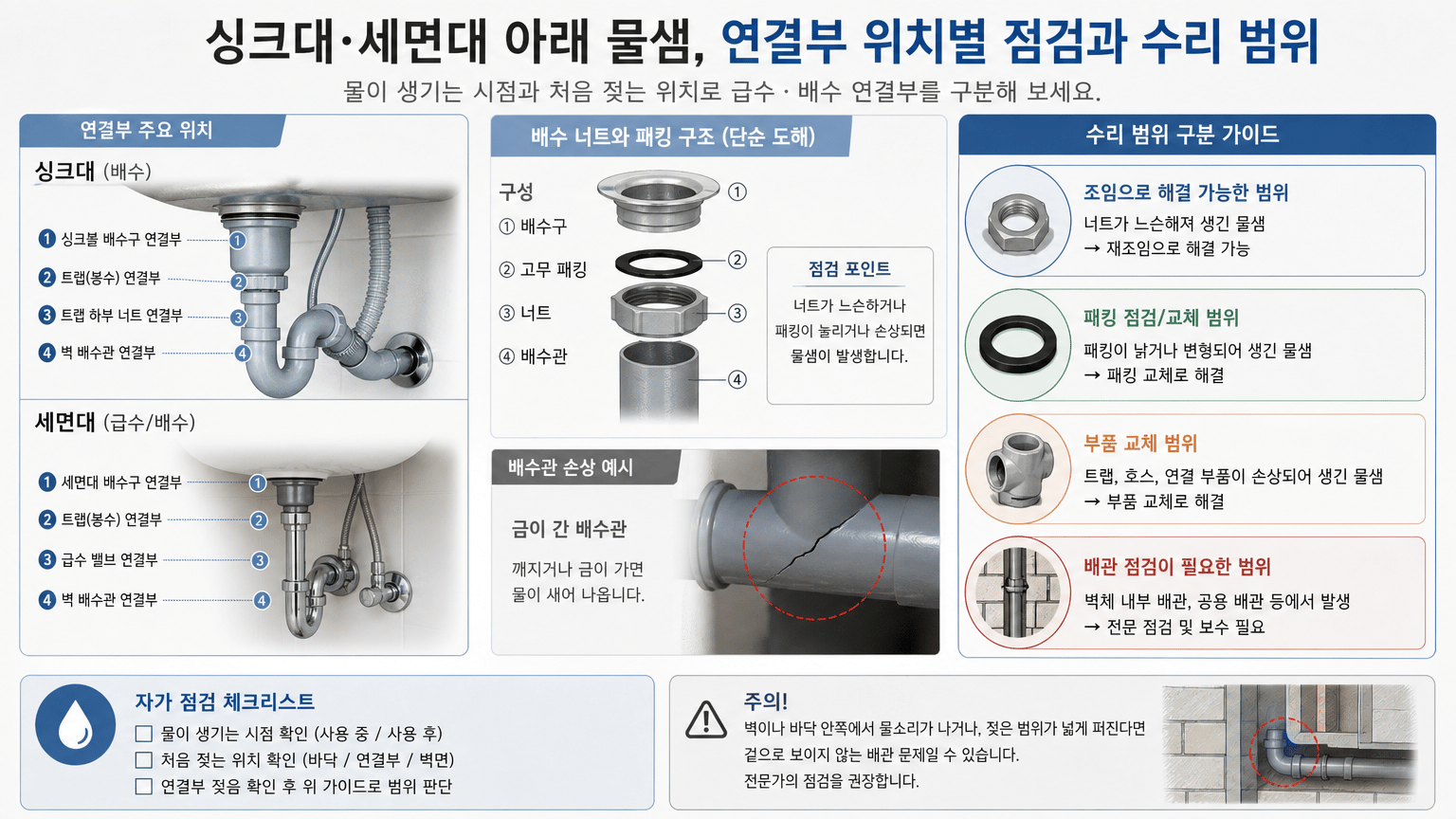 싱크대·세면대 아래 물샘, 연결부 위치별 점검과 수리 범위