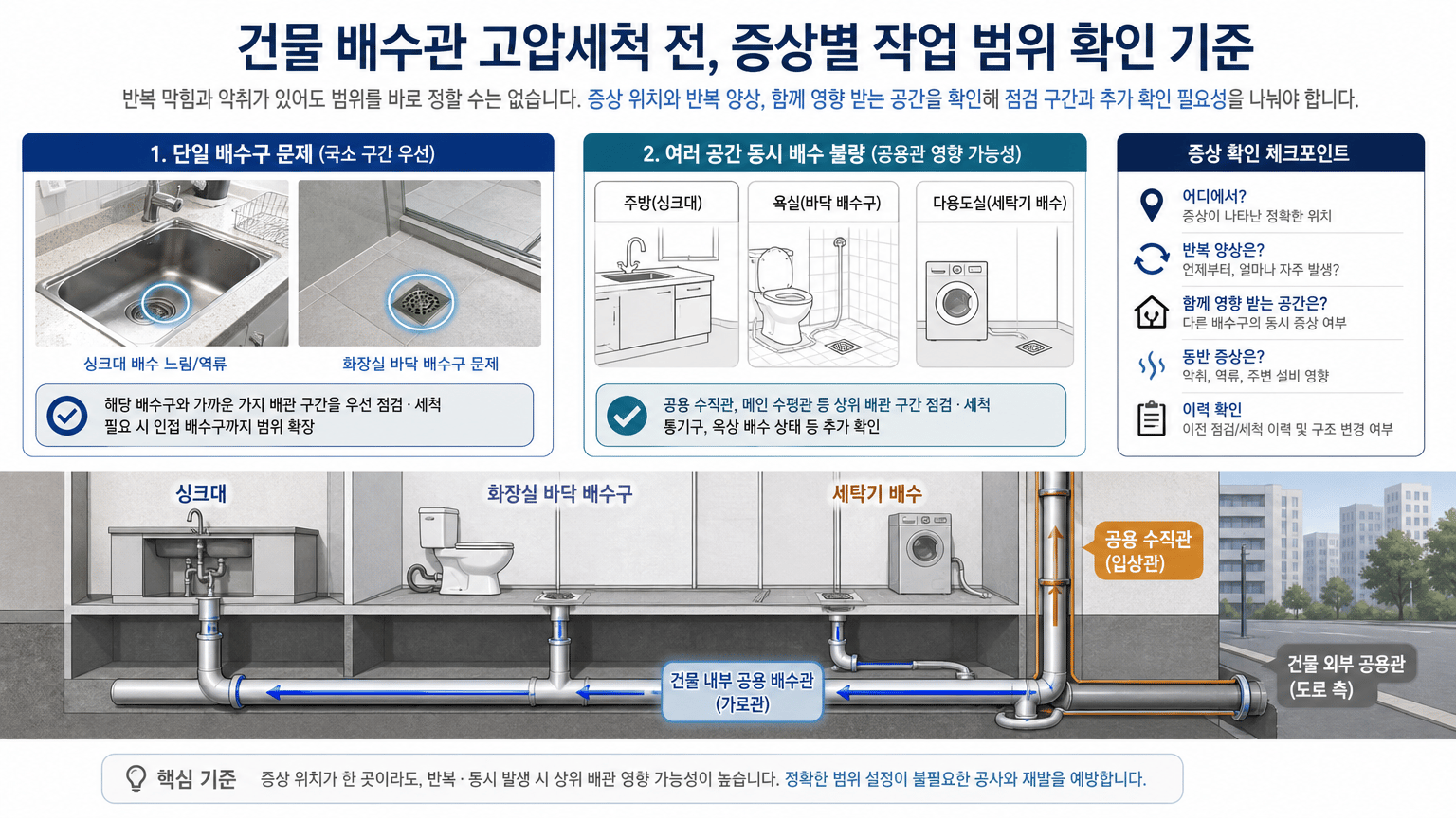 건물 배수관 고압세척 전, 증상별 작업 범위 확인 기준