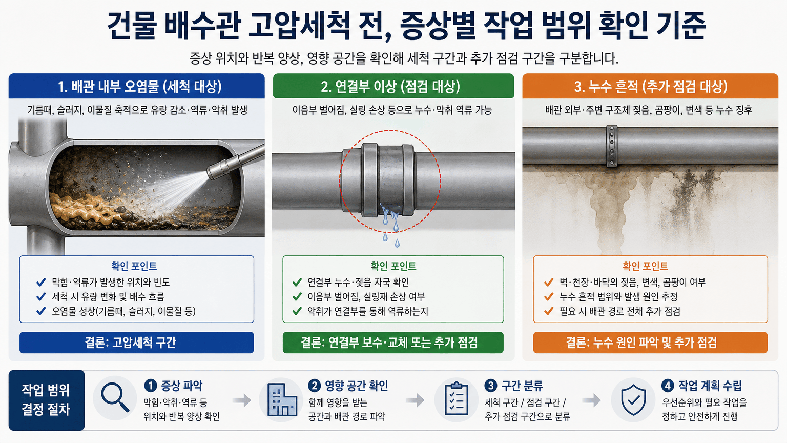 건물 배수관 고압세척 전, 증상별 작업 범위 확인 기준