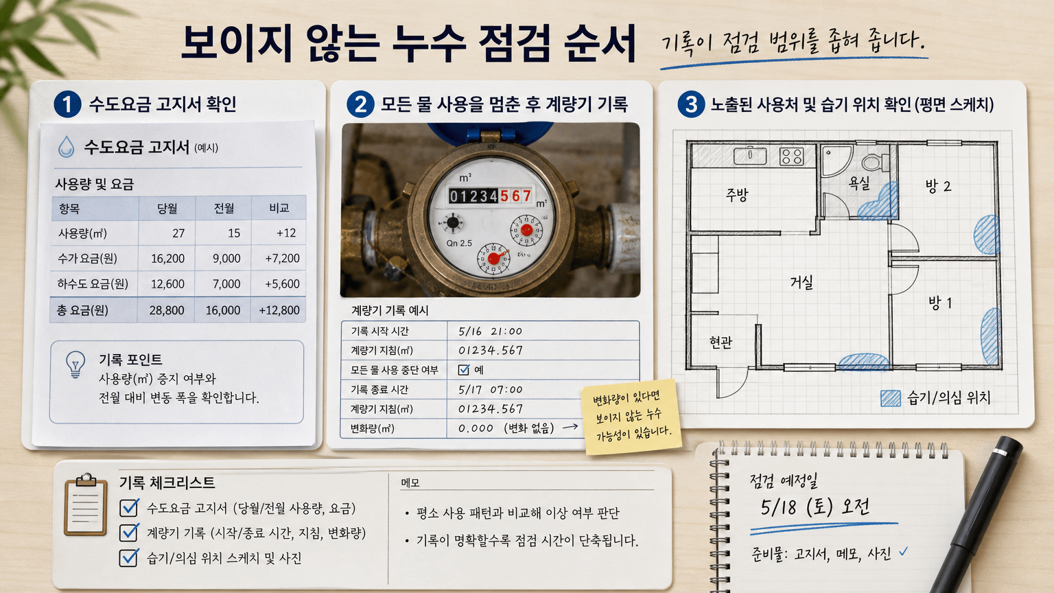 수도요금이 갑자기 늘었을 때, 보이지 않는 누수 점검 순서