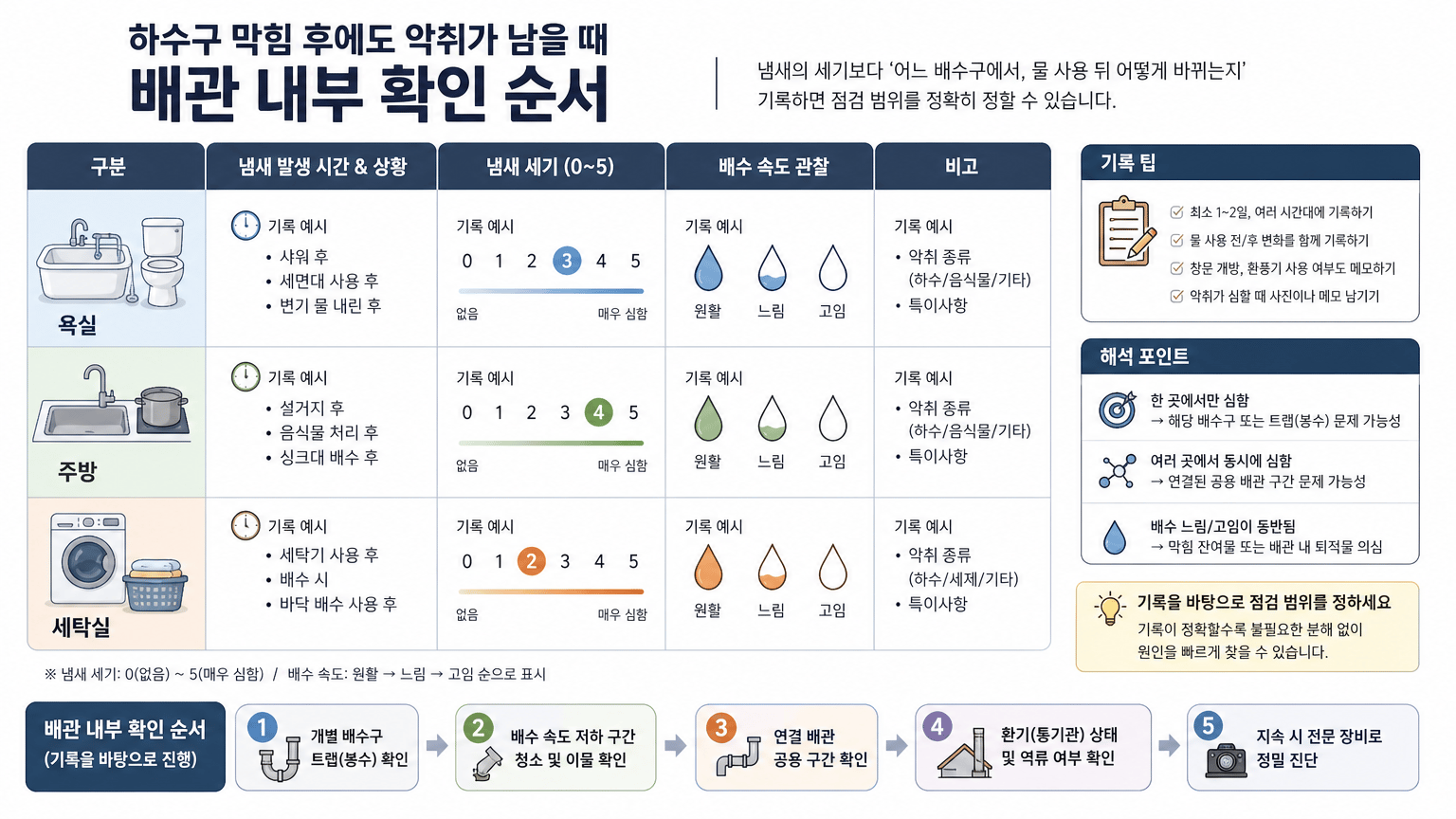 하수구 막힘 후에도 악취가 남을 때 배관 내부 확인 순서