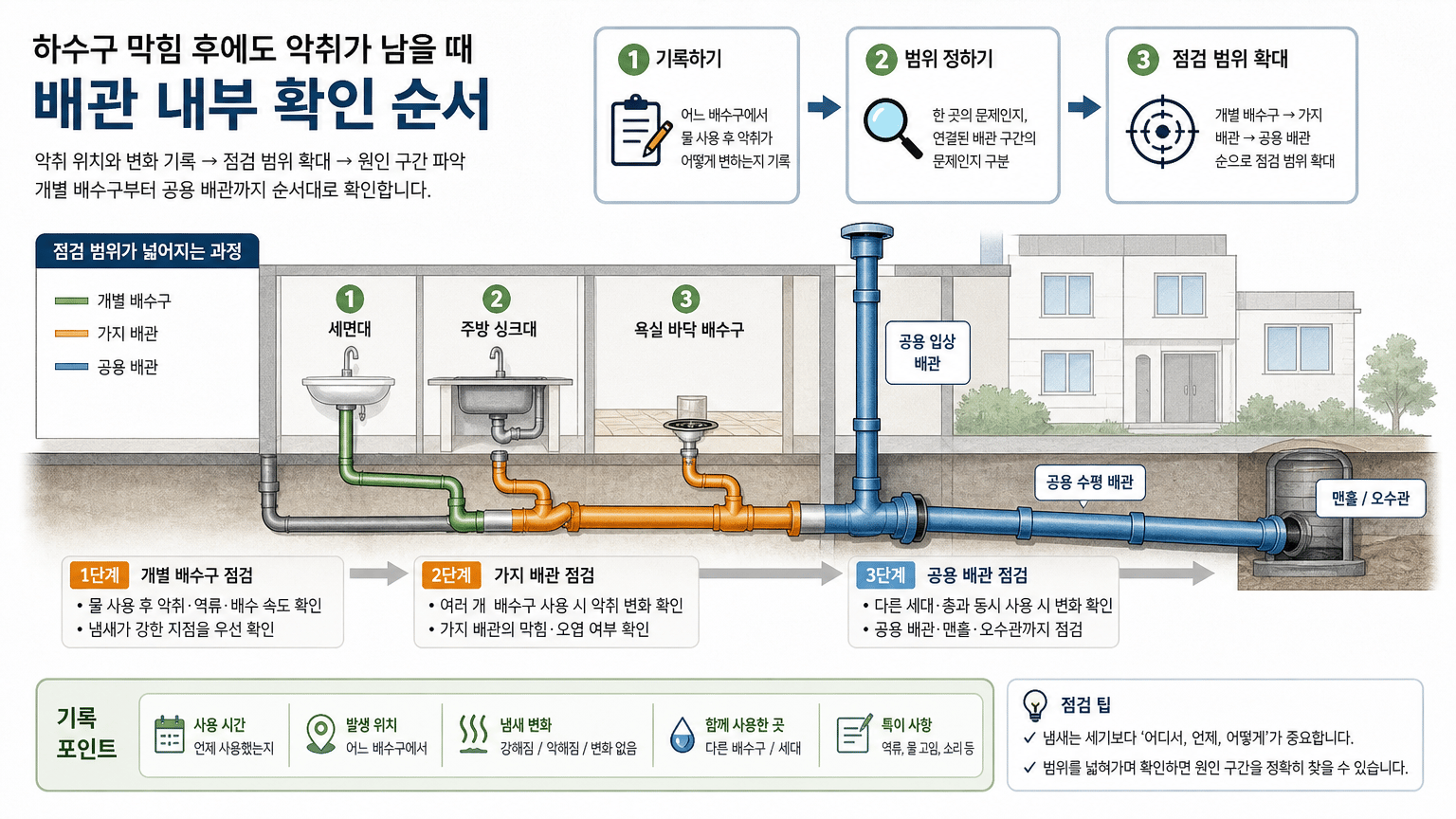하수구 막힘 후에도 악취가 남을 때 배관 내부 확인 순서
