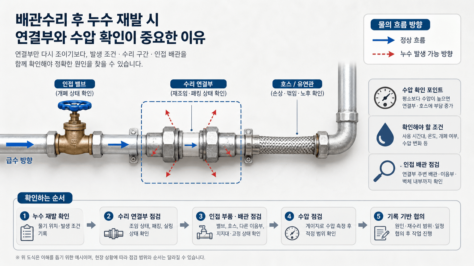 배관수리 후 누수가 재발할 때, 연결부와 수압을 확인하는 순서