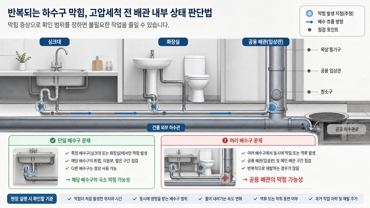 반복되는 하수구 막힘, 고압세척 전 배관 내부 상태 판단법