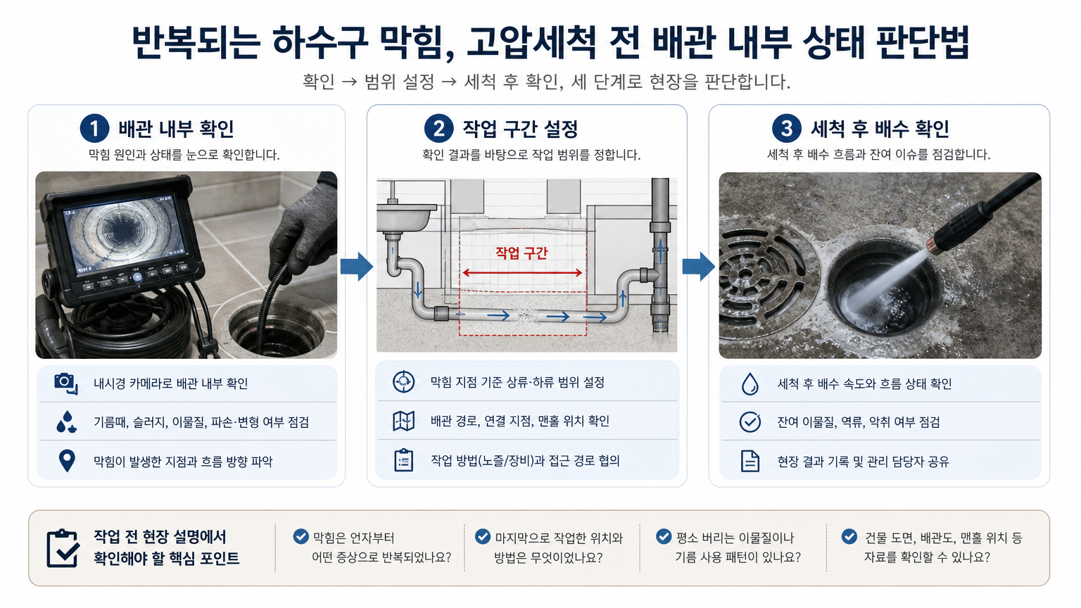 반복되는 하수구 막힘, 고압세척 전 배관 내부 상태 판단법