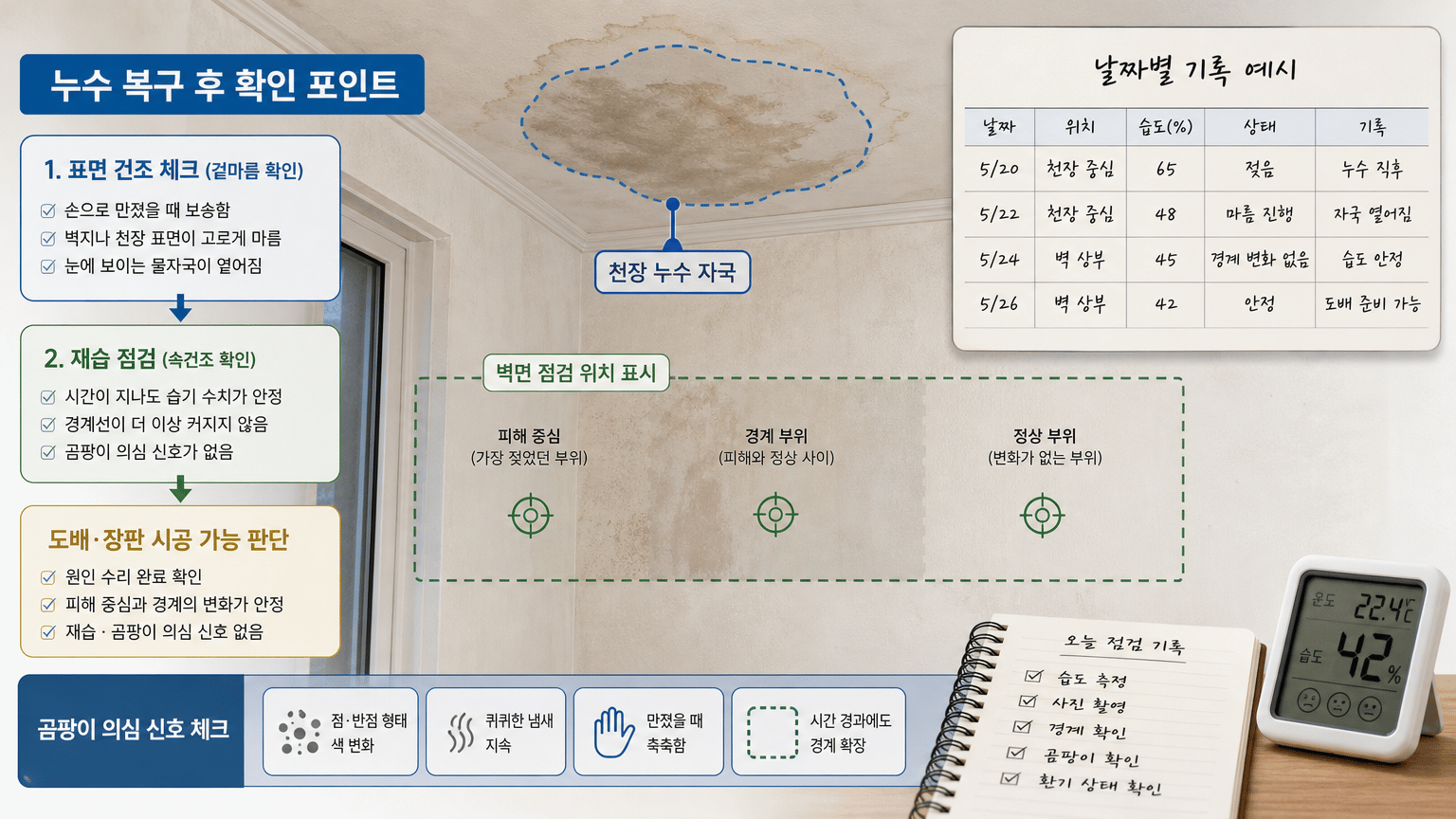 누수 복구 후 건조 상태, 도배 전 곰팡이와 재습 확인법