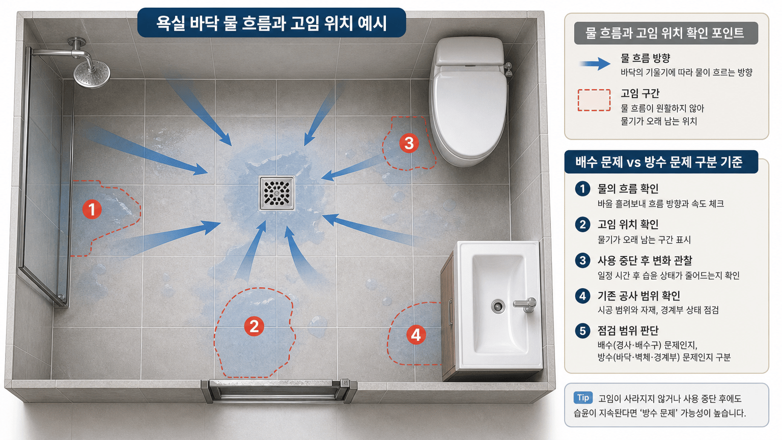 욕실 방수공사 후 물기, 배수 문제와 방수 문제를 구분하는 기준