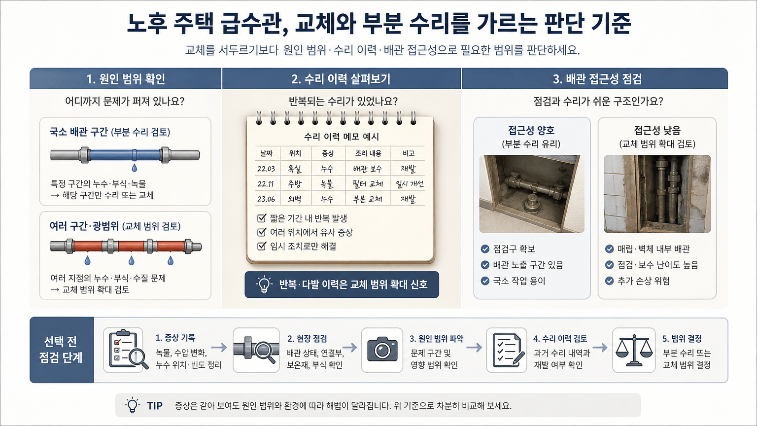 노후 주택 급수관, 교체와 부분 수리를 가르는 판단 기준